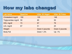 Paleo vs Vegan how my labs changed